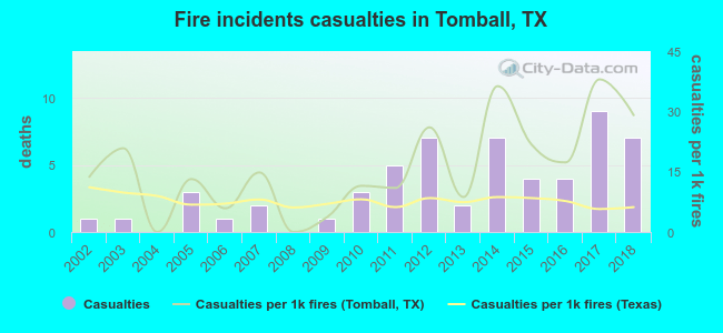 Fire incidents casualties in Tomball, TX