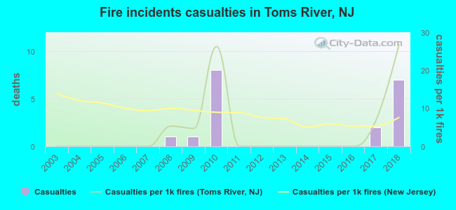 Fire incidents casualties in Toms River, NJ