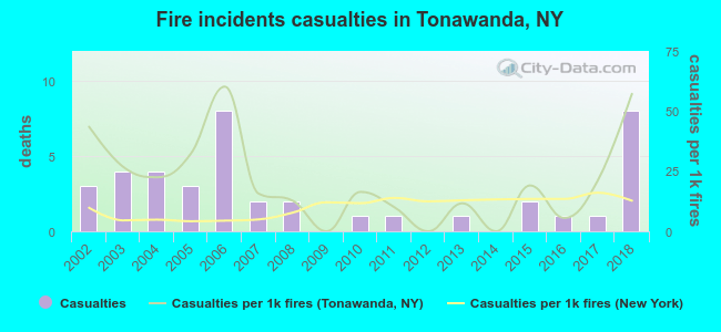 Fire incidents casualties in Tonawanda, NY