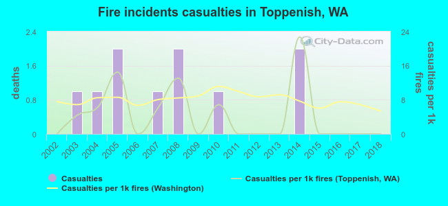Fire incidents casualties in Toppenish, WA