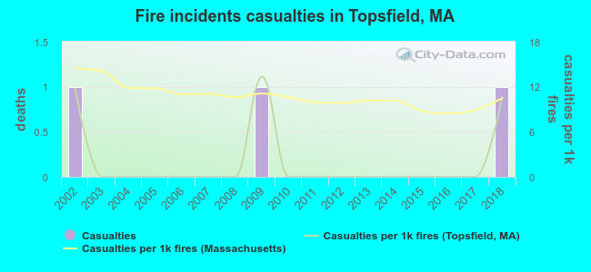 Fire incidents casualties in Topsfield, MA