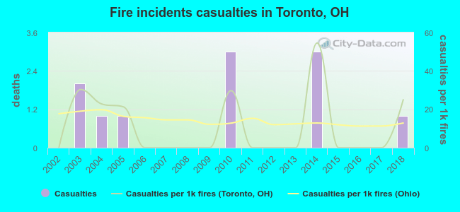 Fire incidents casualties in Toronto, OH
