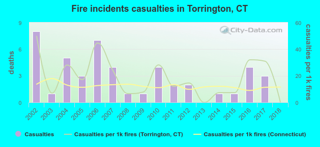 Fire incidents casualties in Torrington, CT