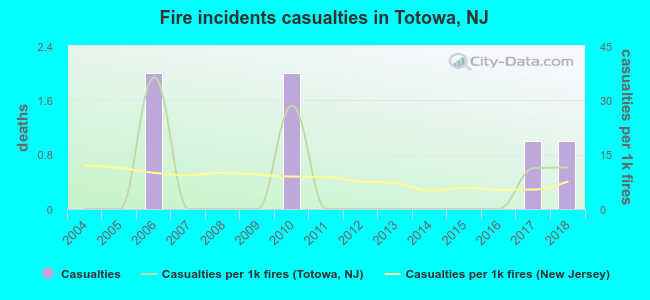 Fire incidents casualties in Totowa, NJ