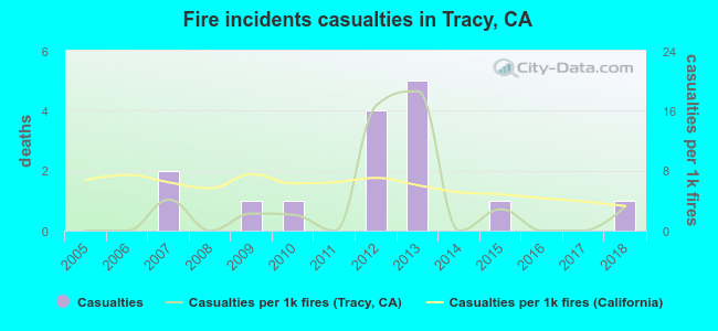 Fire incidents casualties in Tracy, CA