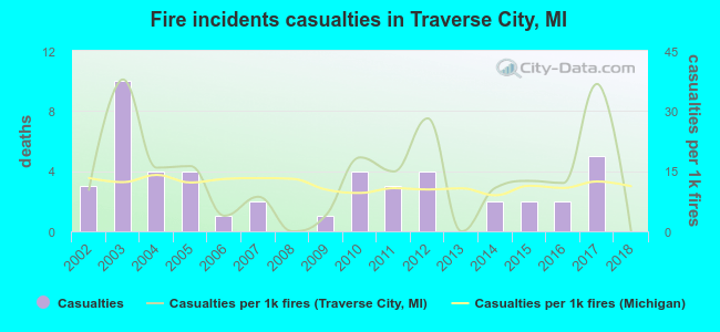 Fire incidents casualties in Traverse City, MI