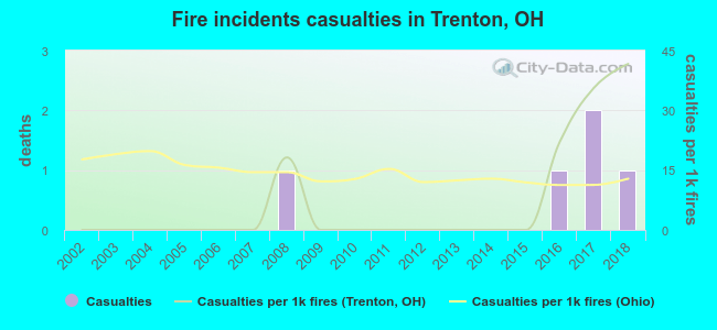 Fire incidents casualties in Trenton, OH