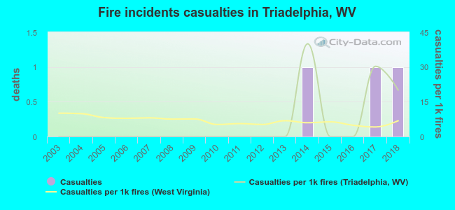 Fire incidents casualties in Triadelphia, WV