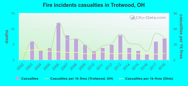 Fire incidents casualties in Trotwood, OH