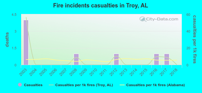 Fire incidents casualties in Troy, AL