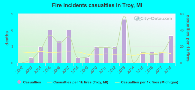 Fire incidents casualties in Troy, MI