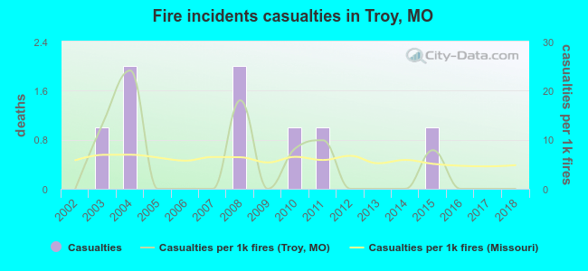 Fire incidents casualties in Troy, MO