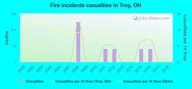 Fire incidents casualties in Troy, OH
