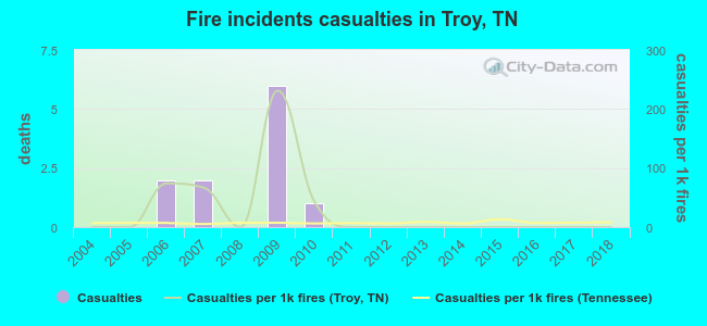 Fire incidents casualties in Troy, TN