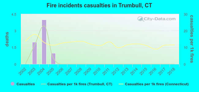 Fire incidents casualties in Trumbull, CT