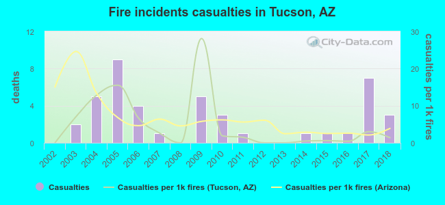 Fire incidents casualties in Tucson, AZ