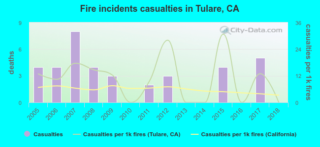 Fire incidents casualties in Tulare, CA