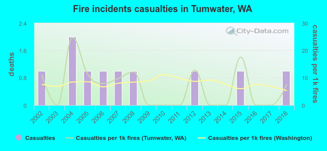Fire incidents casualties in Tumwater, WA