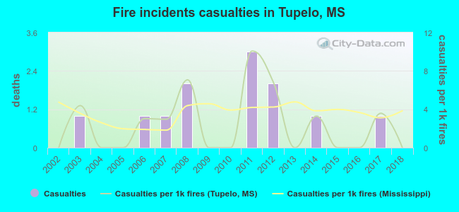 Fire incidents casualties in Tupelo, MS
