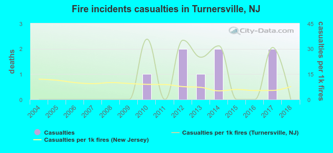 Fire incidents casualties in Turnersville, NJ