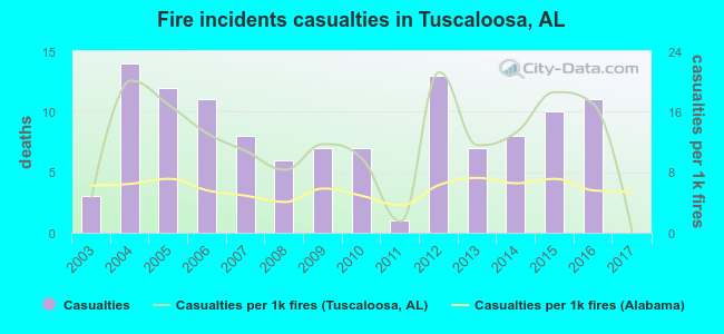 Fire incidents casualties in Tuscaloosa, AL