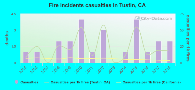 Fire incidents casualties in Tustin, CA