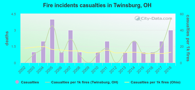 Fire incidents casualties in Twinsburg, OH