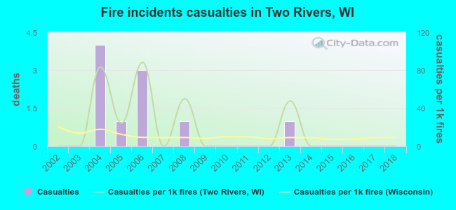Fire incidents casualties in Two Rivers, WI