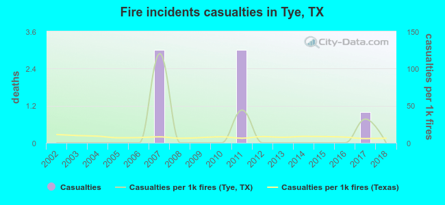 Fire incidents casualties in Tye, TX