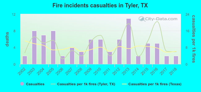 Fire incidents casualties in Tyler, TX