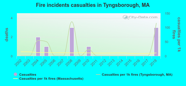 Fire incidents casualties in Tyngsborough, MA