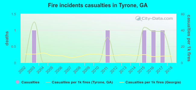 Fire incidents casualties in Tyrone, GA