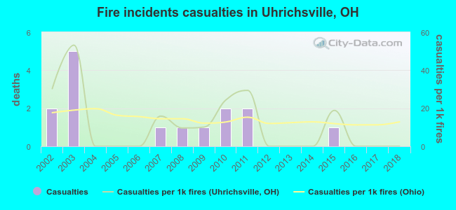 Fire incidents casualties in Uhrichsville, OH