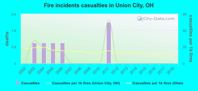 Fire incidents casualties in Union City, OH