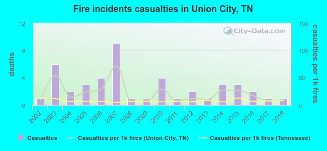 Fire incidents casualties in Union City, TN