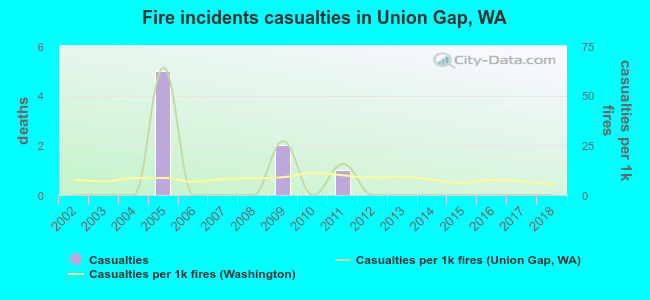 Fire incidents casualties in Union Gap, WA