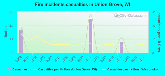 Fire incidents casualties in Union Grove, WI