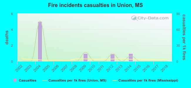 Fire incidents casualties in Union, MS