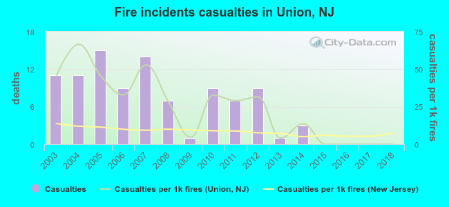 Fire incidents casualties in Union, NJ