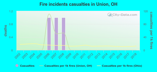 Fire incidents casualties in Union, OH
