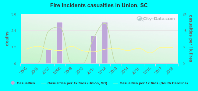 Fire incidents casualties in Union, SC