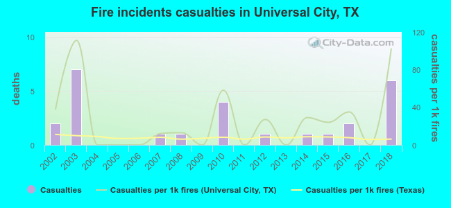 Fire incidents casualties in Universal City, TX