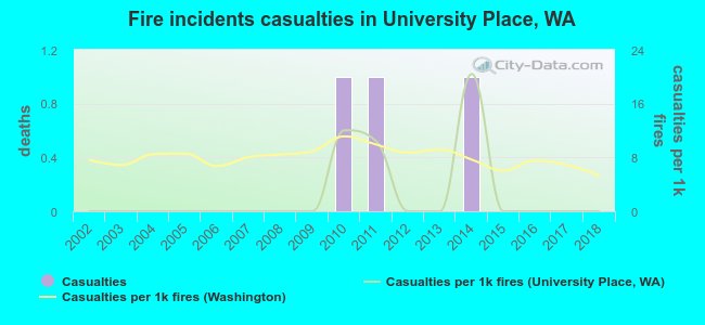 Fire incidents casualties in University Place, WA