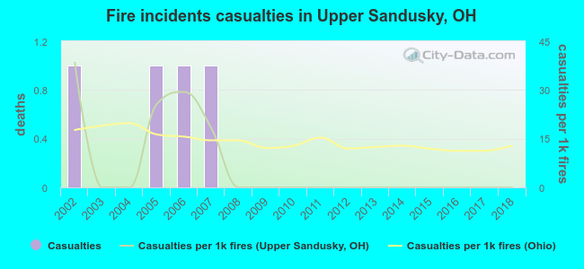 Fire incidents casualties in Upper Sandusky, OH