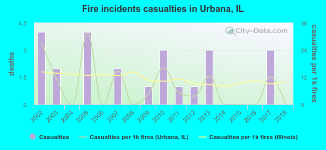 Fire incidents casualties in Urbana, IL