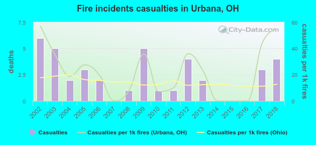 Fire incidents casualties in Urbana, OH