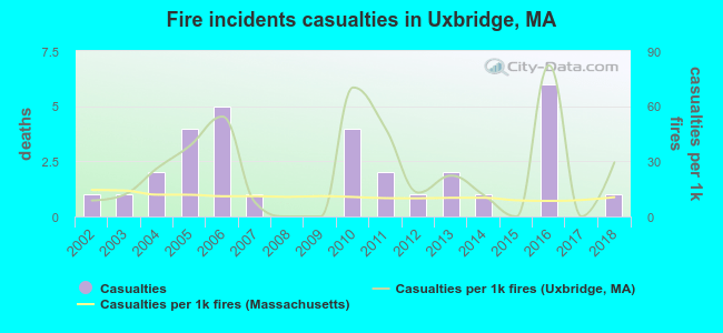 Fire incidents casualties in Uxbridge, MA