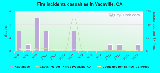 Fire incidents casualties in Vacaville, CA