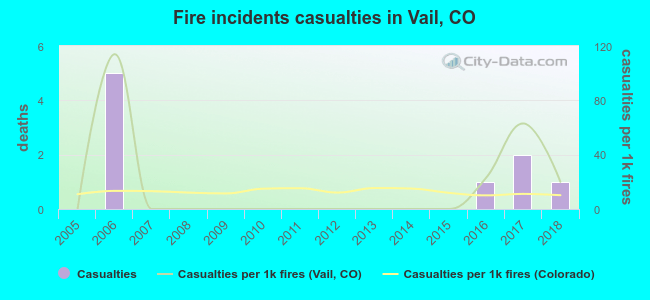 Fire incidents casualties in Vail, CO