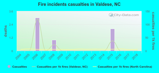 Fire incidents casualties in Valdese, NC